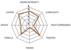 Dark Toast Spider Web Chart